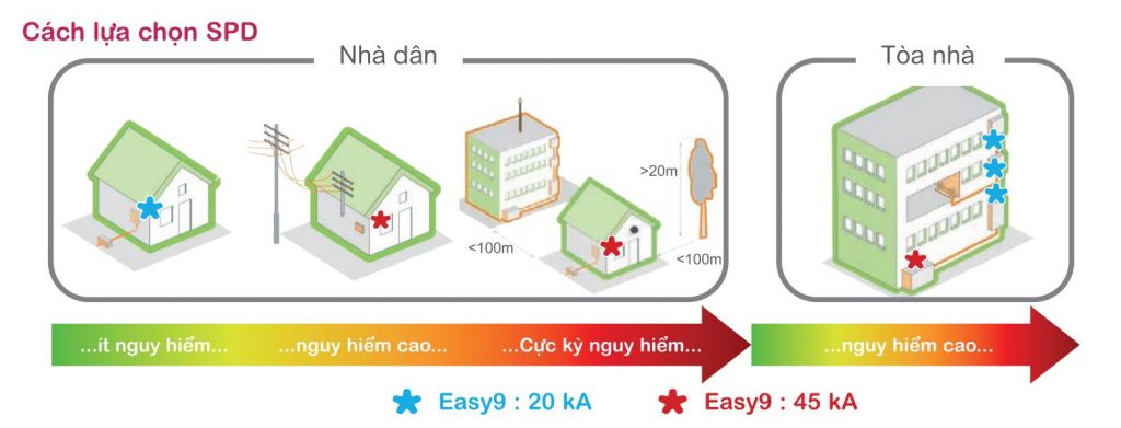 Tìm hiểu chống sét trực tiếp và chống sét lan truyền Cách lựa chọn chống sét lan truyền
