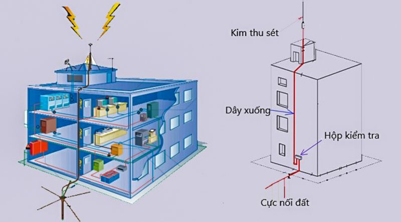 Tìm hiểu chống sét trực tiếp và chống sét lan truyền Chống sét trực tiếp